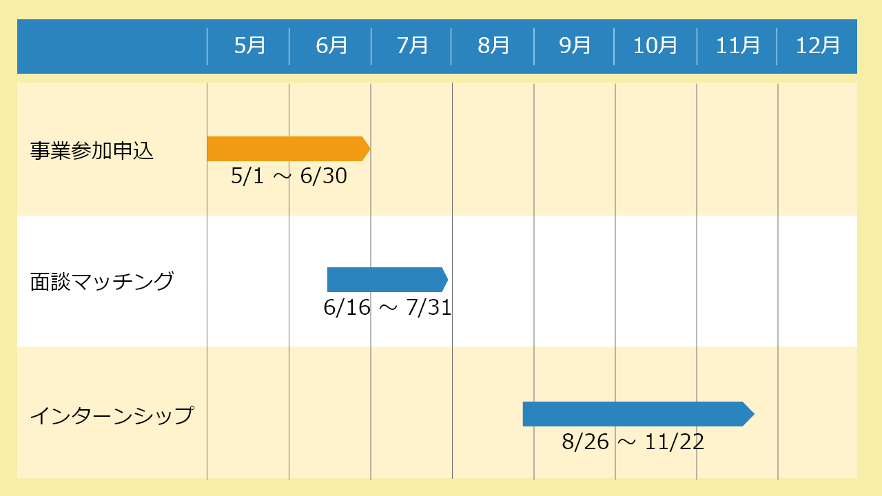 オンラインインターンシップスケジュールのイメージ