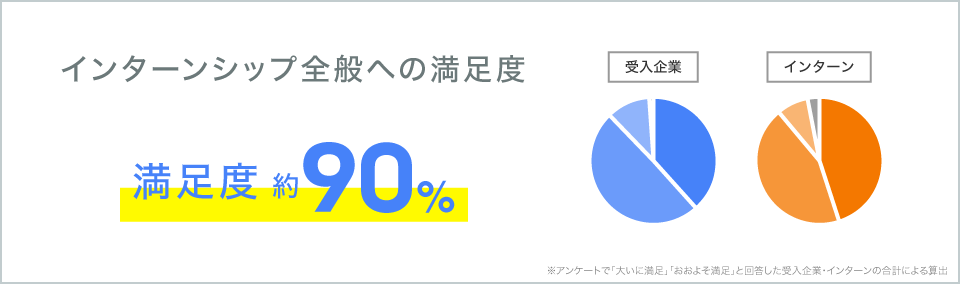 インターンシップ全体への満足度