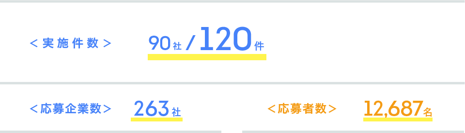 インターンシップ実施数