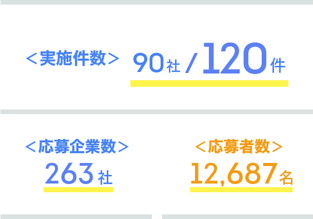 インターンシップ実施数