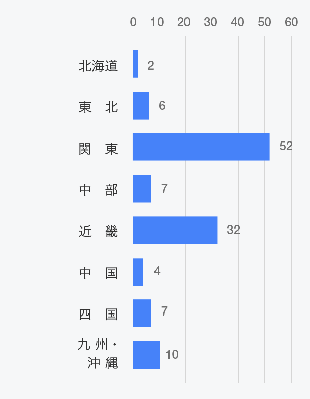 受入先地域