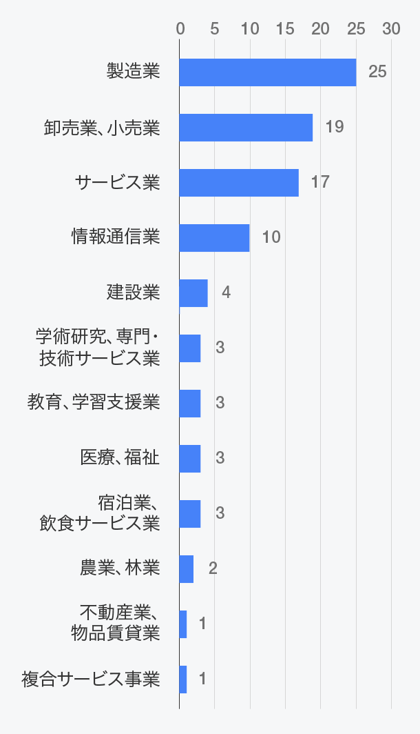 受入企業の業種