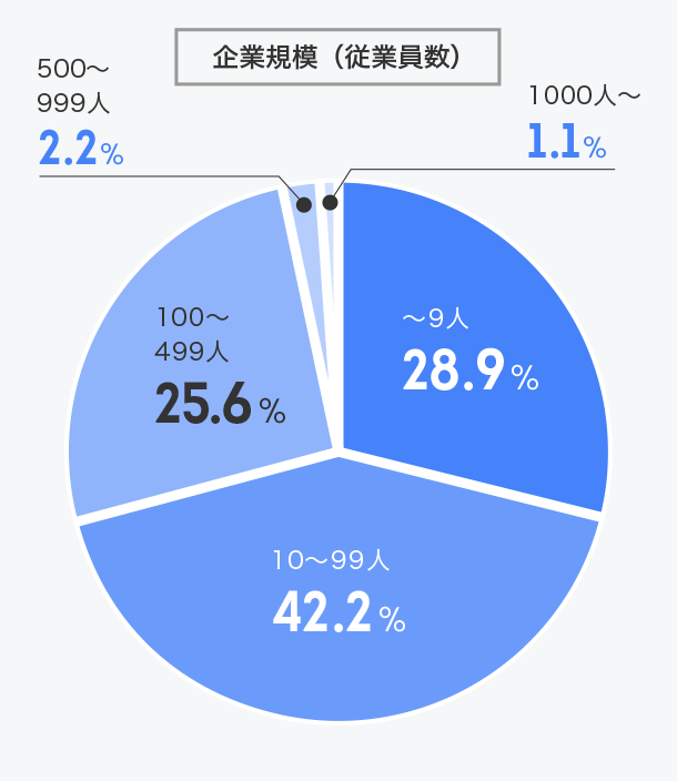 受入企業の規模・海外展開状況