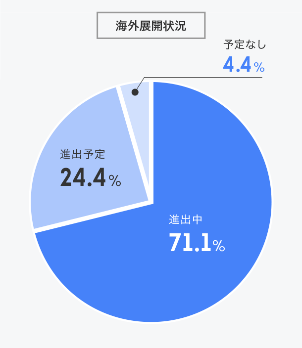 受入企業の規模・海外展開状況