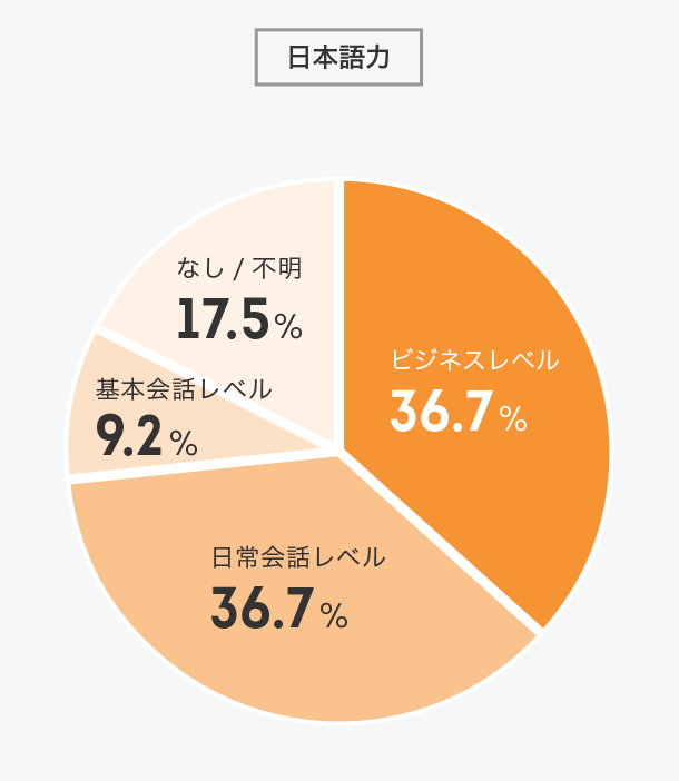 インターンの語学力