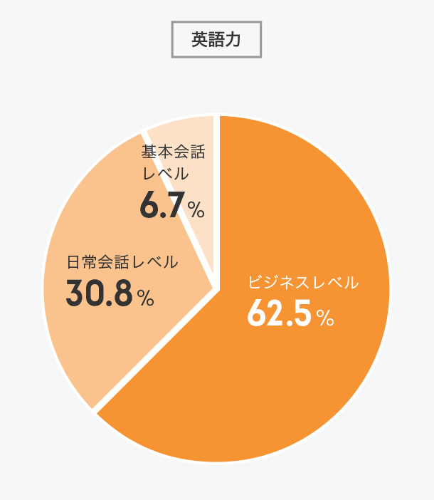 インターンの語学力