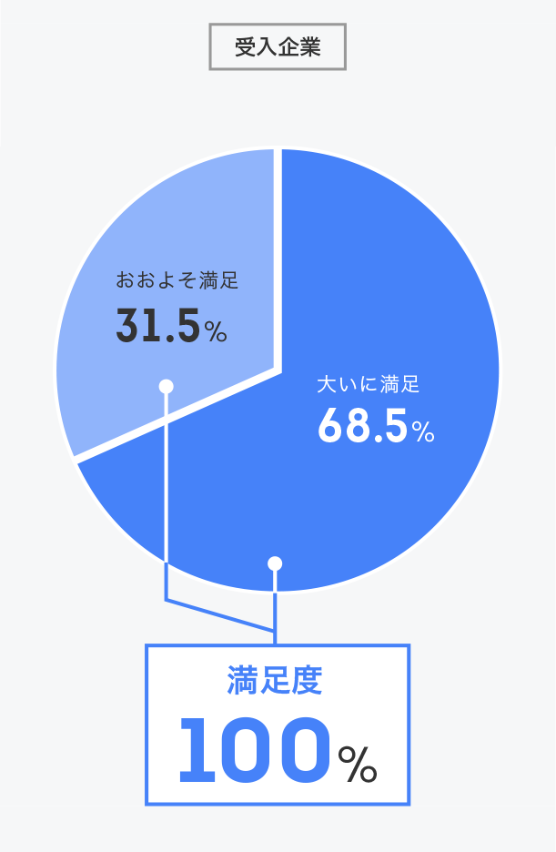 インターンシップ全般に満足していますか？