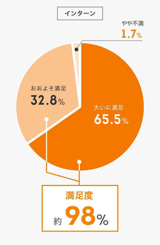 インターンシップ全般に満足していますか？