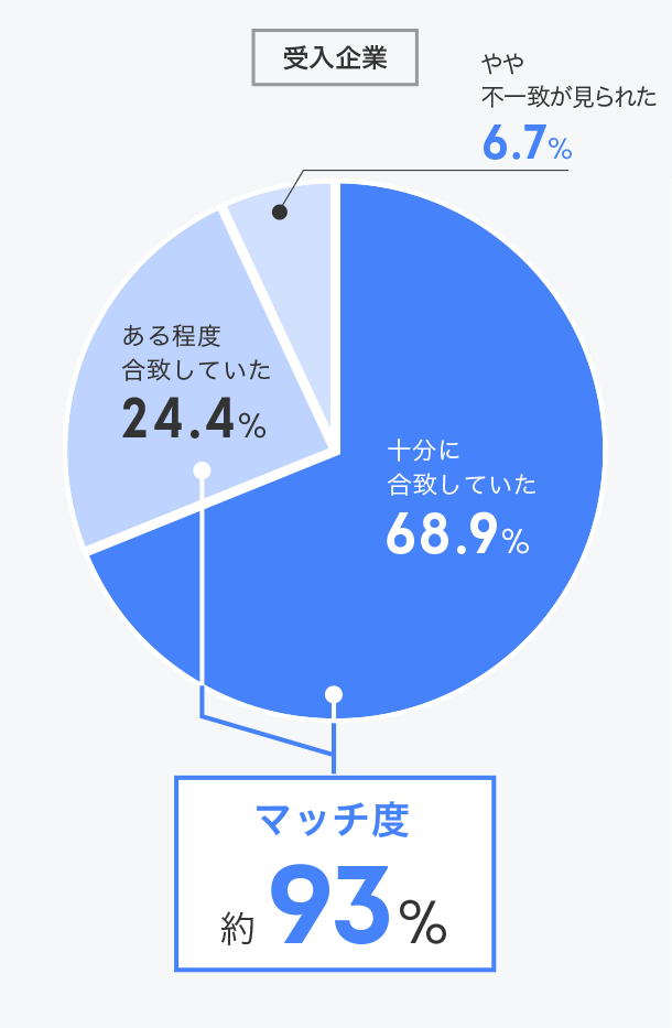 事務局より推薦されたインターン・企業は希望を満たしていましたか？