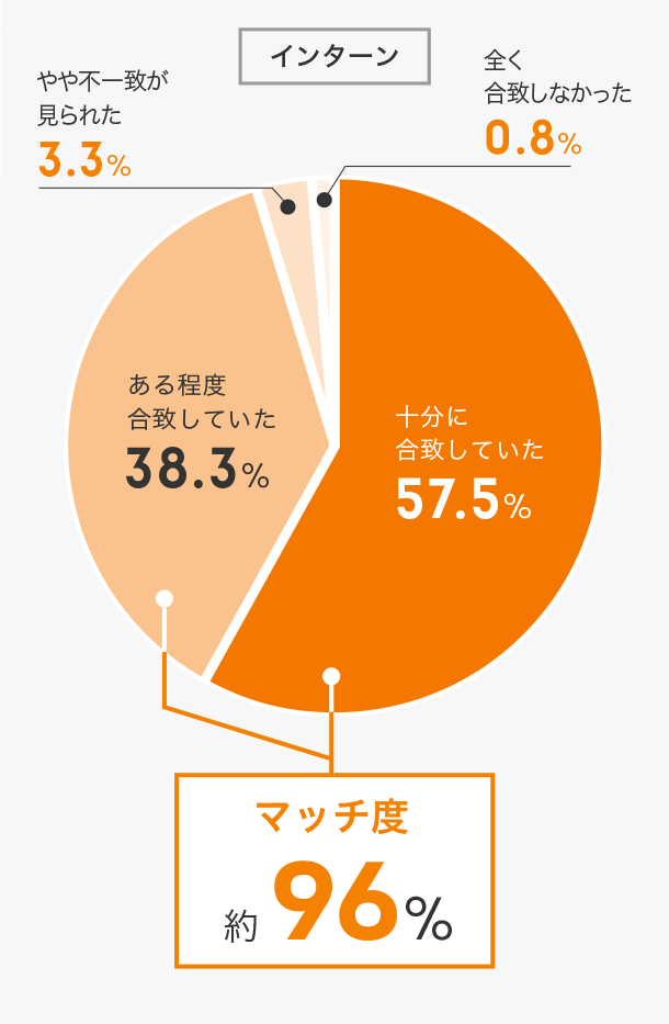 事務局より推薦されたインターン・企業は希望を満たしていましたか？