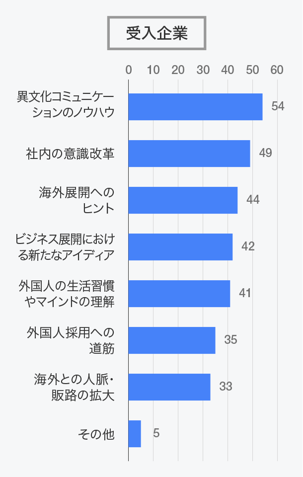 インターンシップで得られた成果はどのようなものですか？（複数回答）