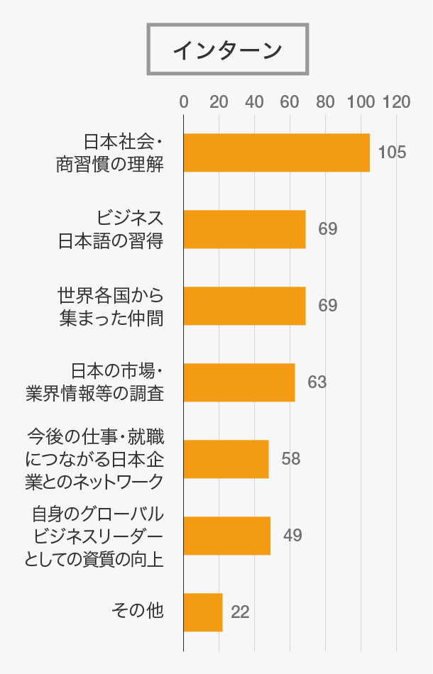 インターンシップで得られた成果はどのようなものですか？（複数回答）