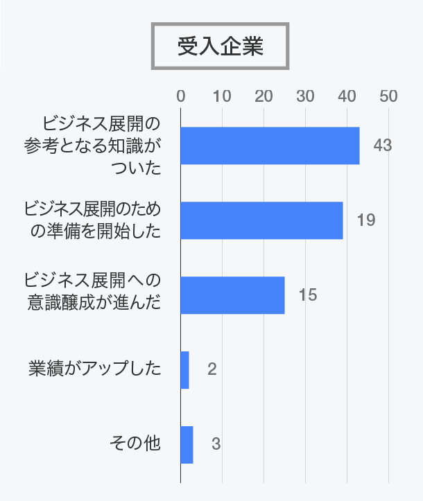 「海外ビジネスや新たな事業展開」にどのようにつながりましたか？（複数回答）