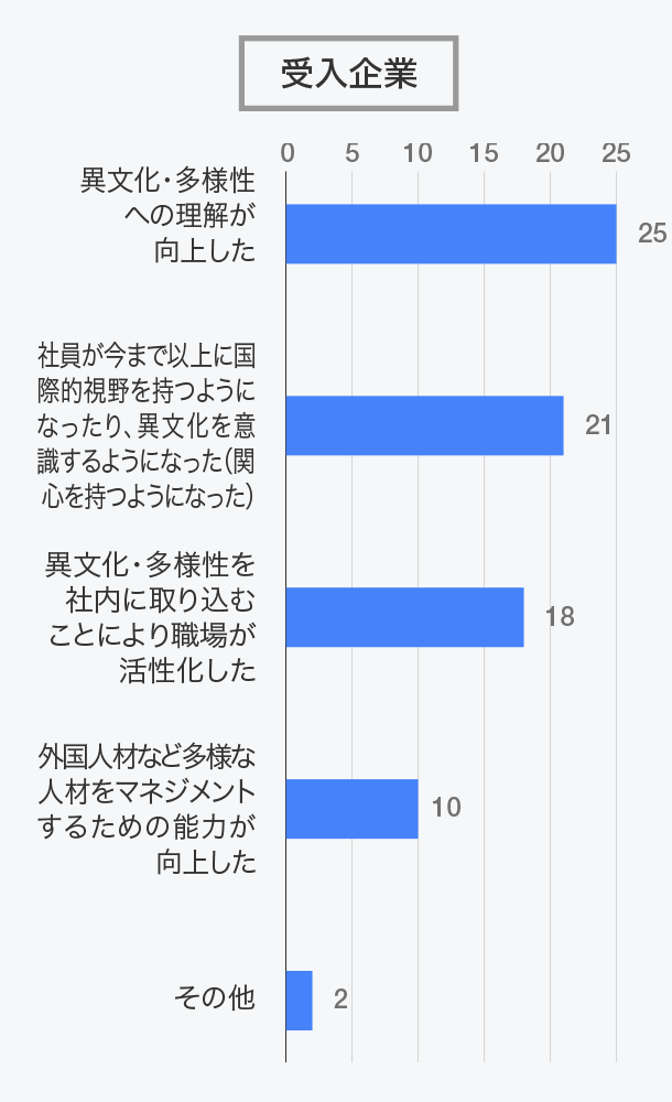 「社員の意識改革」にどのようにつながりましたか？（複数回答）