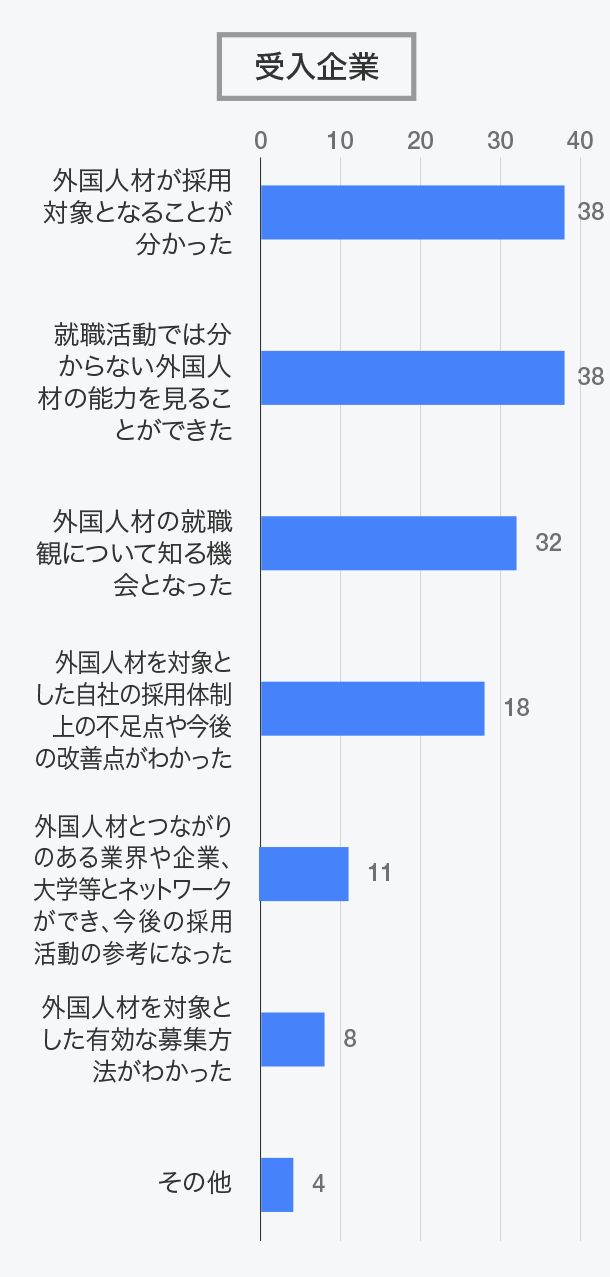 「外国人採用」についてどのようにつながりましたか？（複数回答）