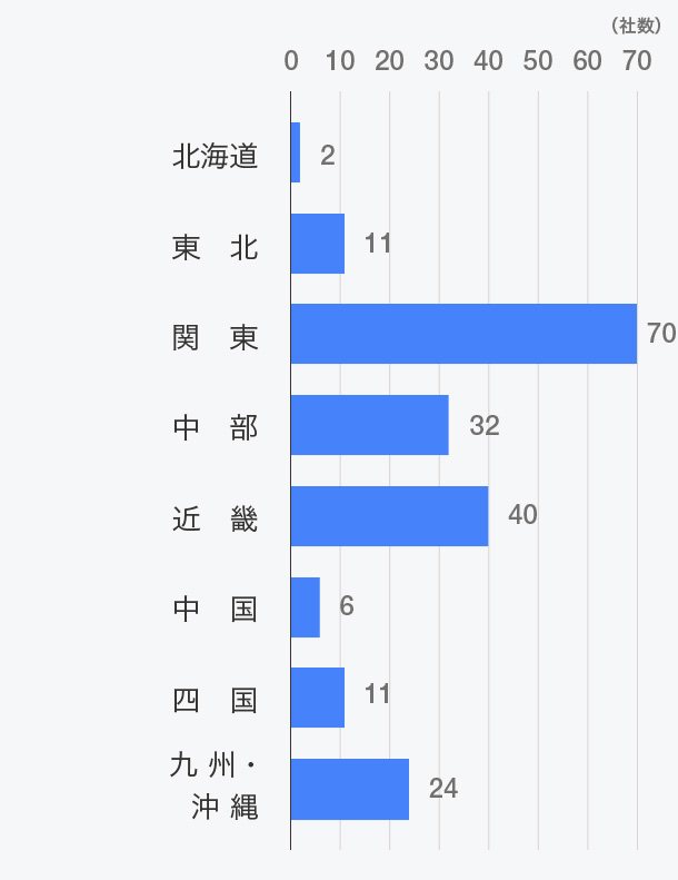 受入先地域