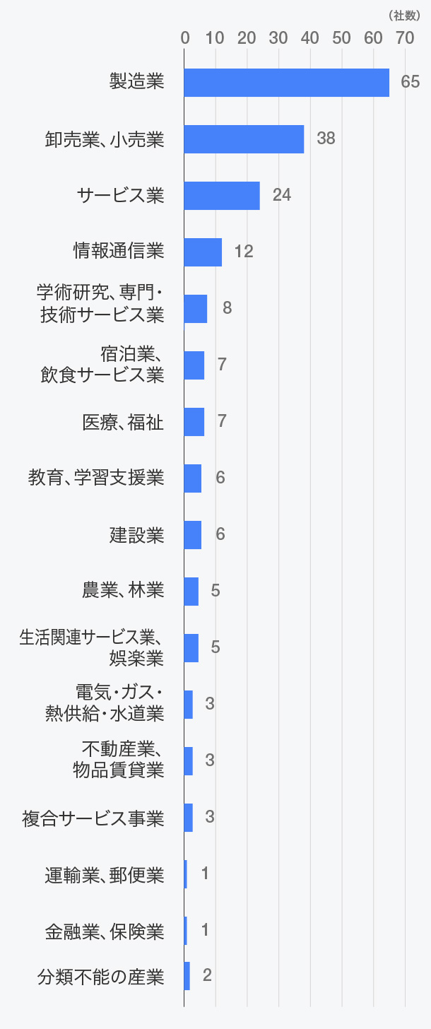 受入企業の業種