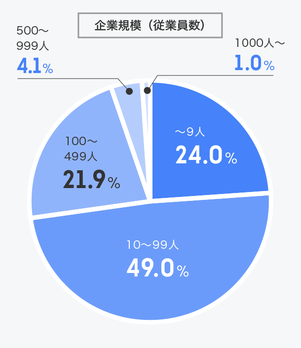 受入企業の規模・海外展開状況