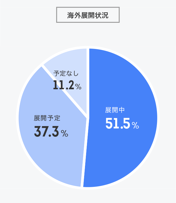 受入企業の規模・海外展開状況