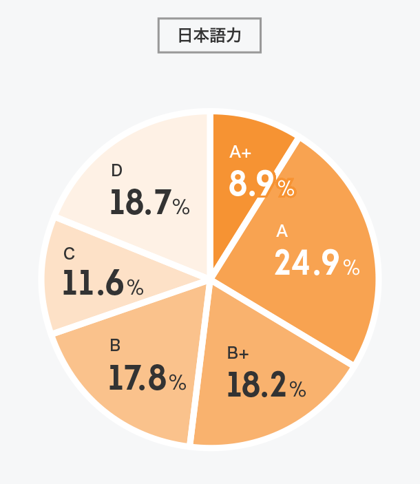 インターンの語学力