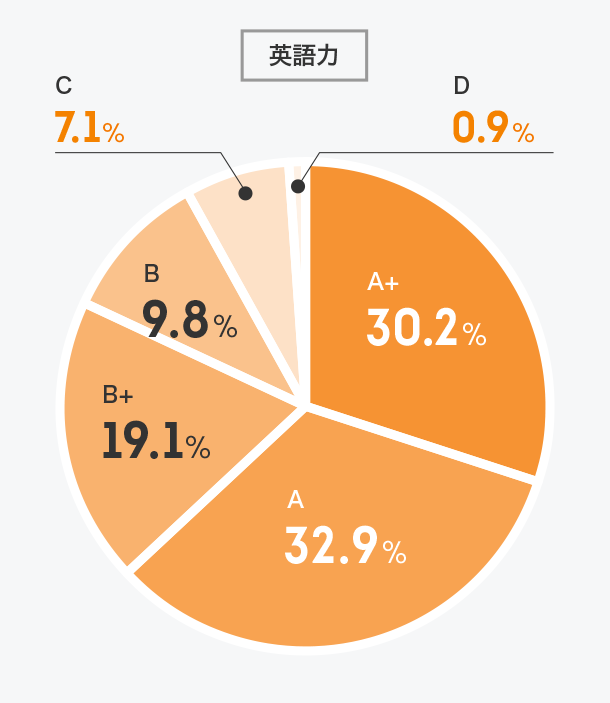 インターンの語学力