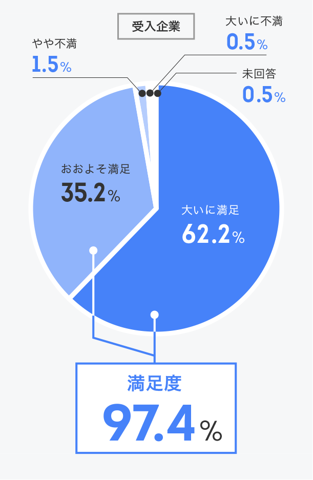 インターンシップ全般に満足していますか？