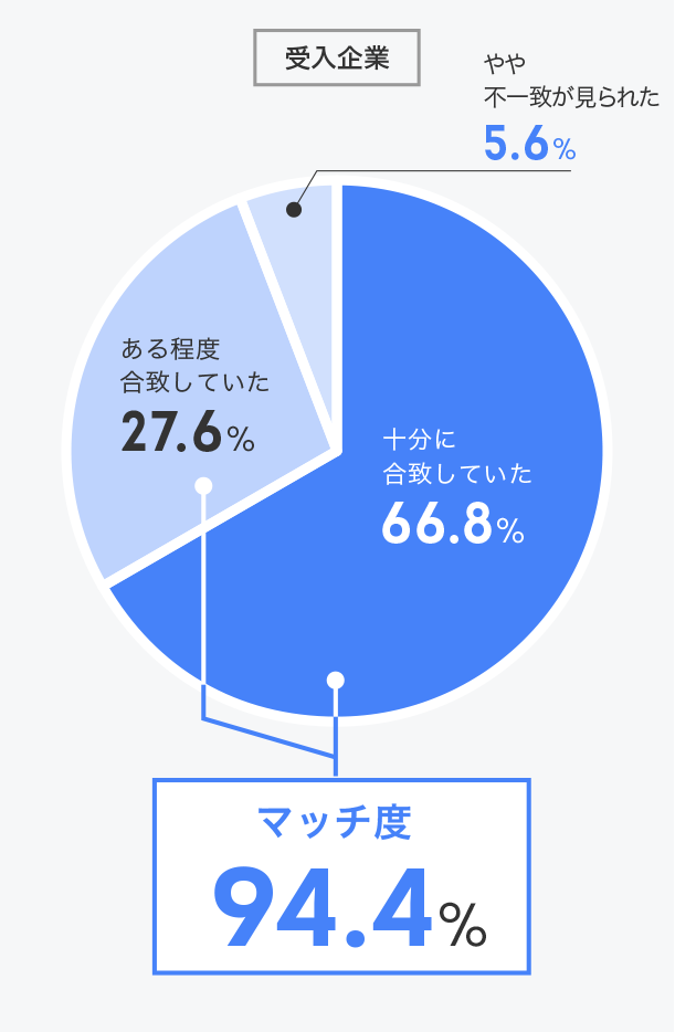 事務局より推薦されたインターン・企業は希望を満たしていましたか？