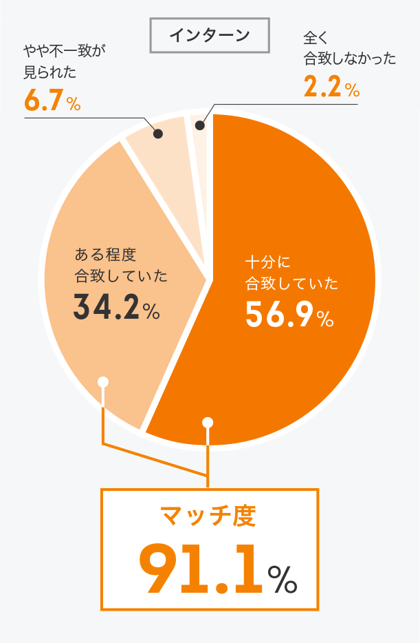 事務局より推薦されたインターン・企業は希望を満たしていましたか？