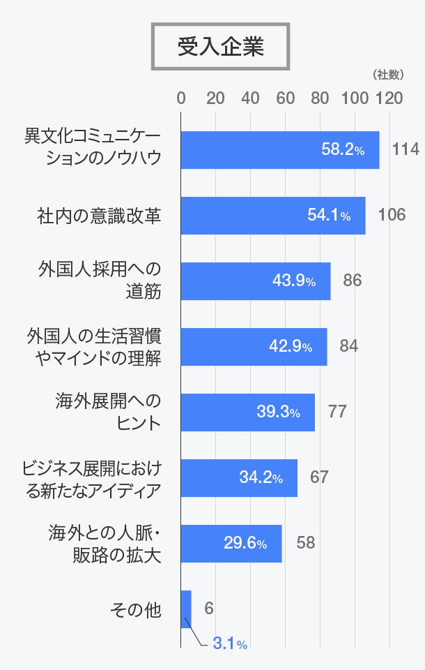 インターンシップで得られた成果はどのようなものですか？（複数回答）