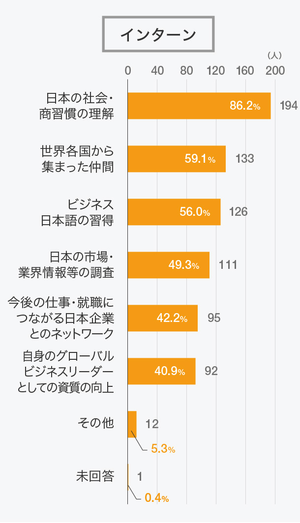 インターンシップで得られた成果はどのようなものですか？（複数回答）