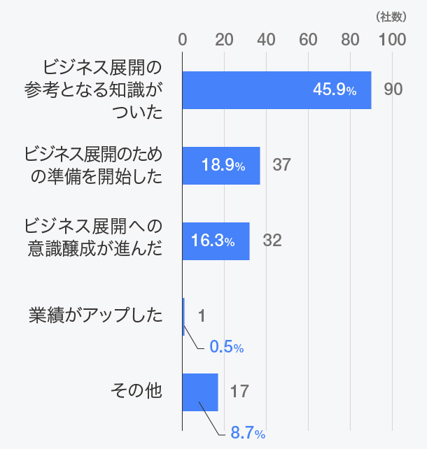 「海外ビジネスや新たな事業展開」にどのようにつながりましたか？（複数回答）