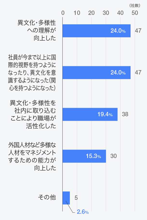 「社員の意識改革」にどのようにつながりましたか？（複数回答）