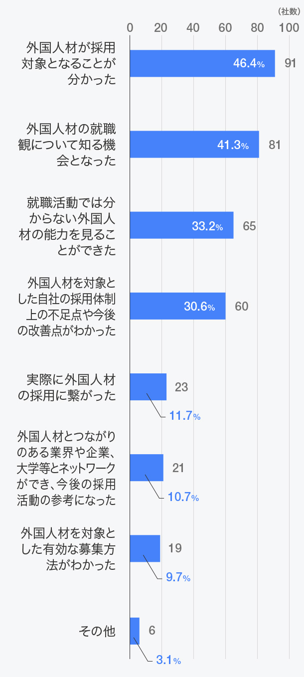 「外国人採用」についてどのようにつながりましたか？（複数回答）