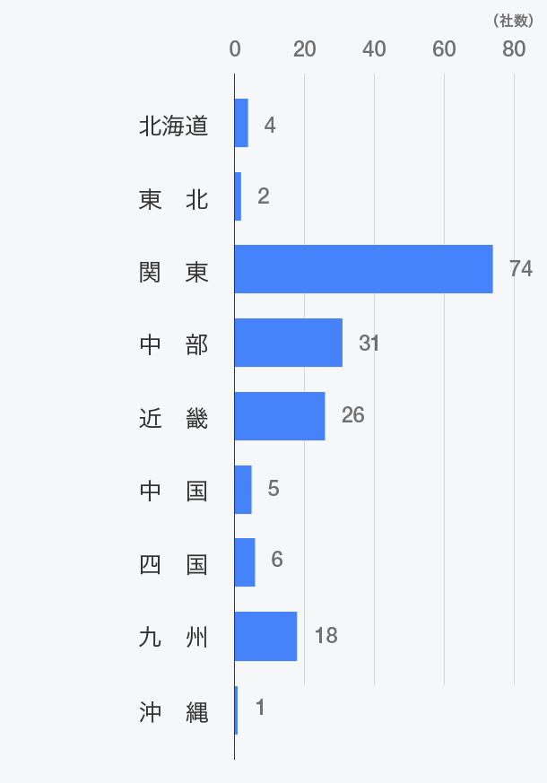 受入先地域