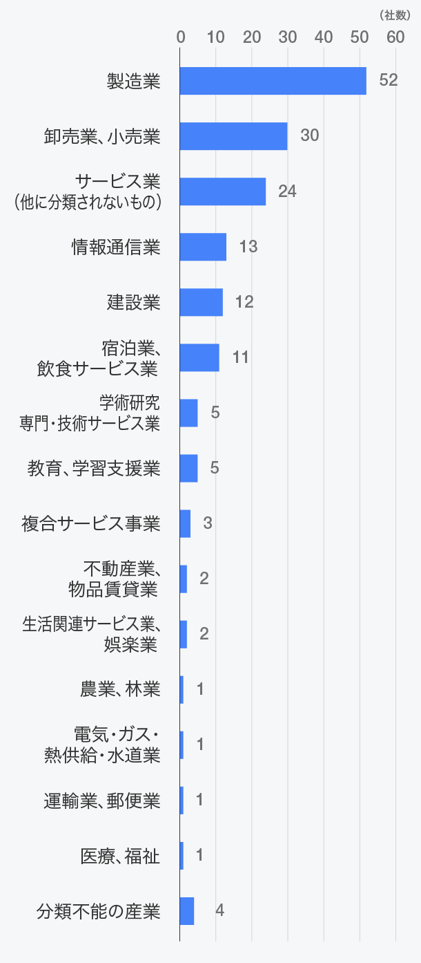 受入企業の業種