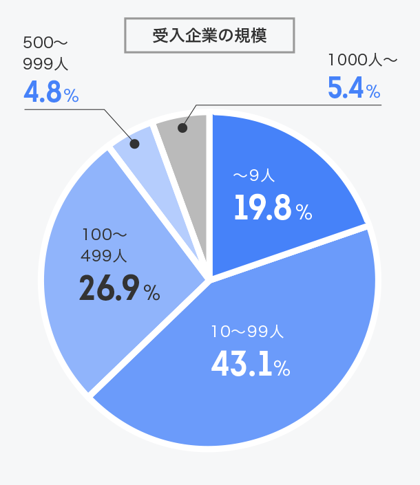 受入企業の規模・海外展開状況