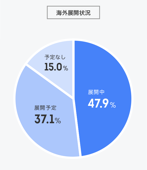 受入企業の規模・海外展開状況