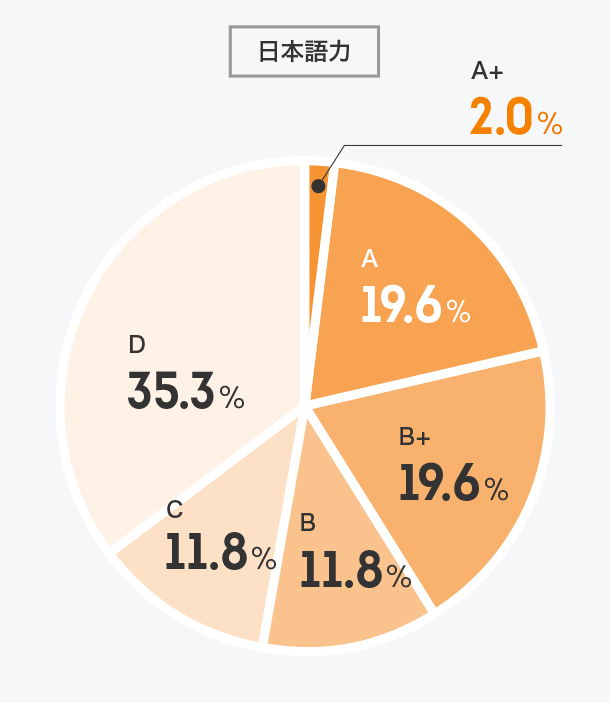 インターンの語学力