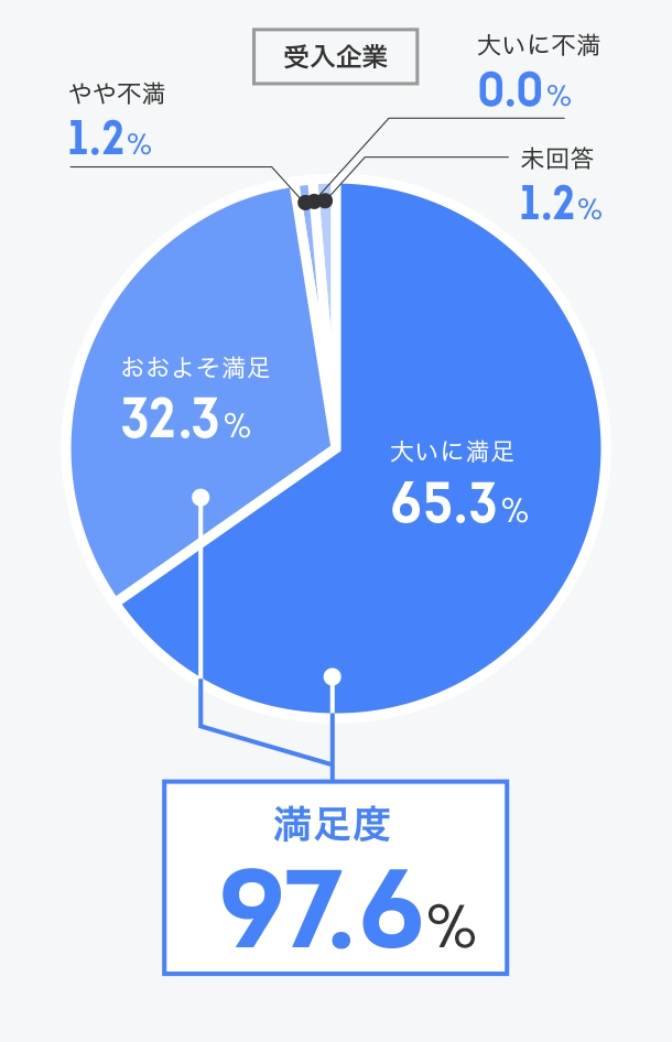 インターンシップ全般に満足していますか？