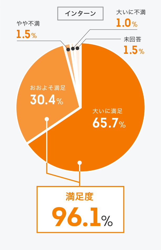 インターンシップ全般に満足していますか？