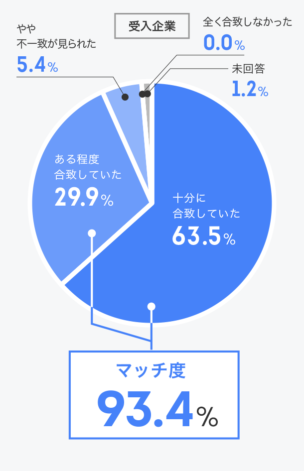 事務局より推薦されたインターン・企業は希望を満たしていましたか？