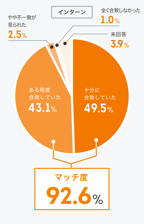 事務局より推薦されたインターン・企業は希望を満たしていましたか？