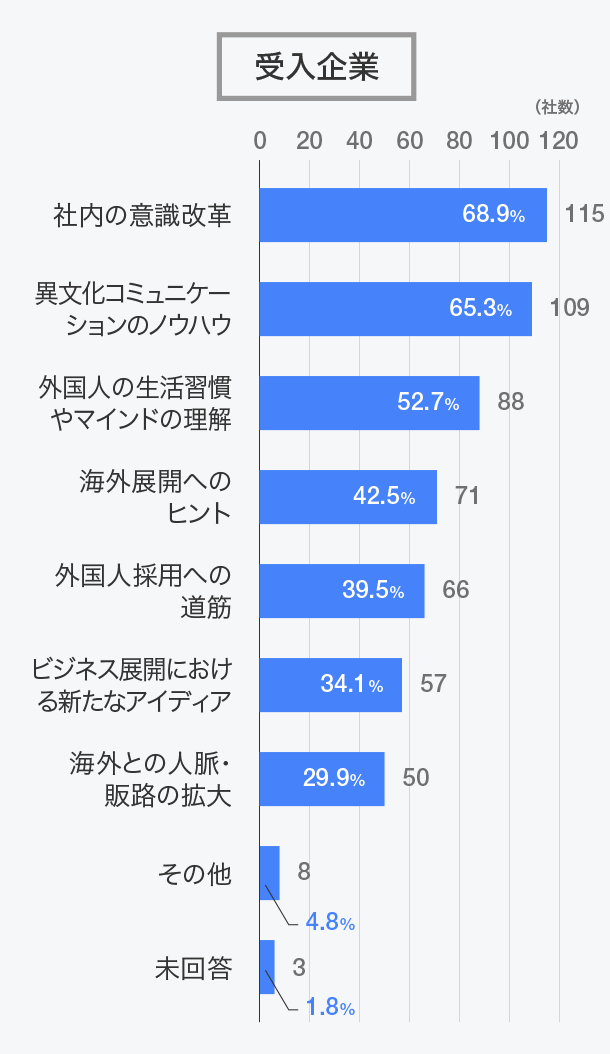 インターンシップで得られた成果はどのようなものですか？（複数回答）