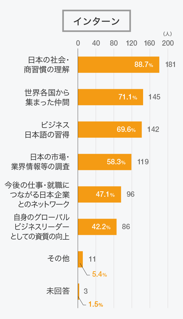 インターンシップで得られた成果はどのようなものですか？（複数回答）