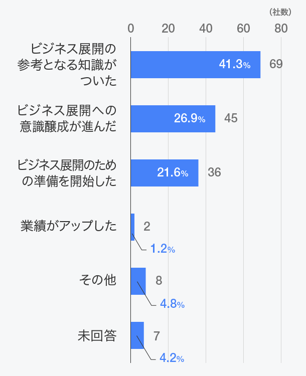 「海外ビジネスや新たな事業展開」にどのようにつながりましたか？（複数回答）