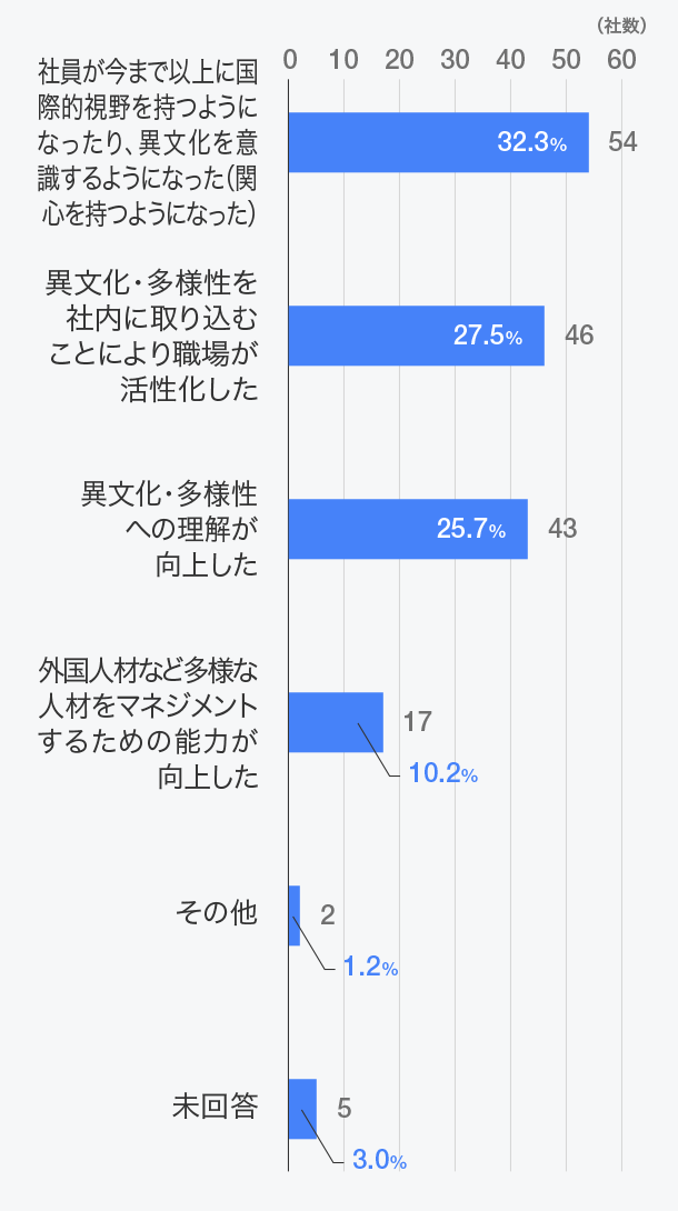 「社員の意識改革」にどのようにつながりましたか？（複数回答）