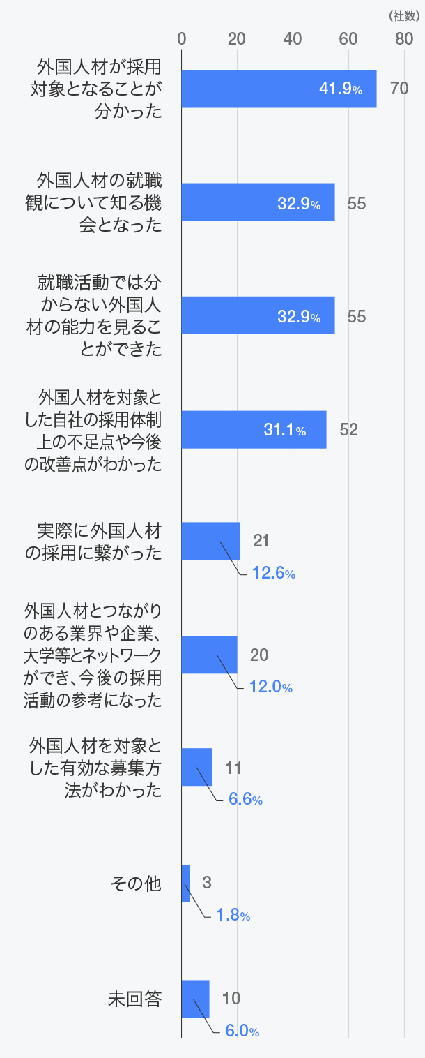 「外国人採用」についてどのようにつながりましたか？（複数回答）