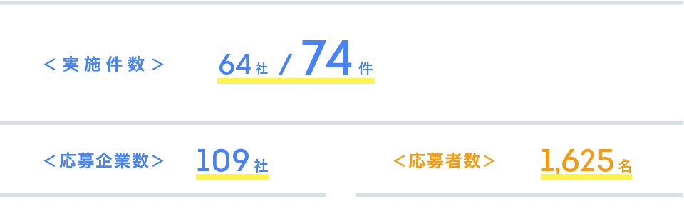 インターンシップ実施数