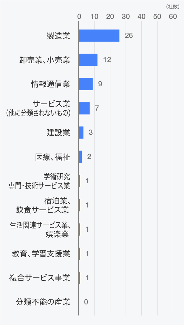 受入企業の業種