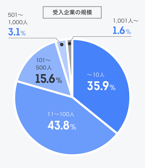 受入企業の規模・海外展開状況